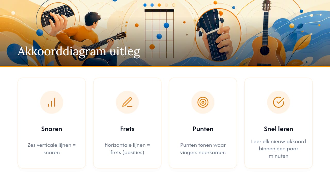 Diagram dat de basis van een gitaarakkoordenschema uitlegt