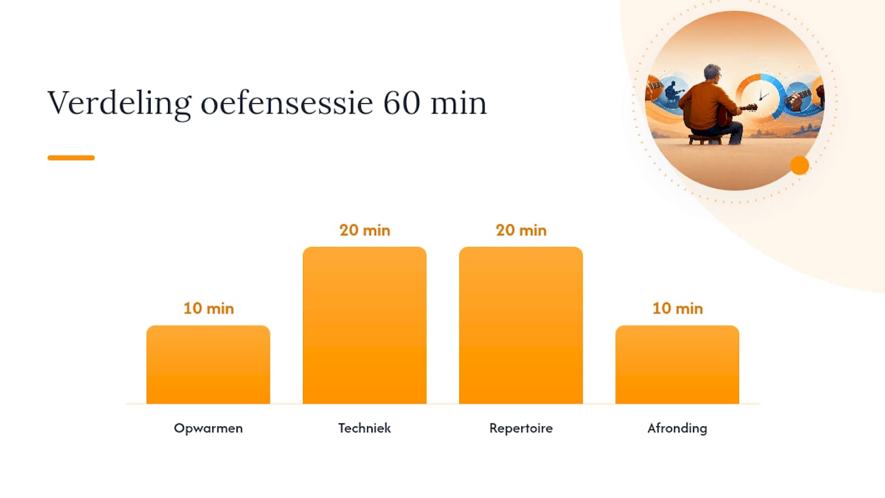 Overzicht van een goede oefensessie bij 15, 30 en 60 minuten
