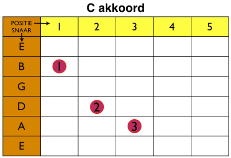 C akkoord op gitaar
