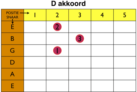 D akkoord op gitaar