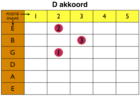 D akkoord op gitaar D akkoord op gitaar