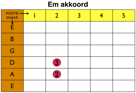 Em of E mineur akkoord op gitaar