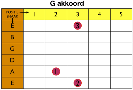 G akkoord op gitaar