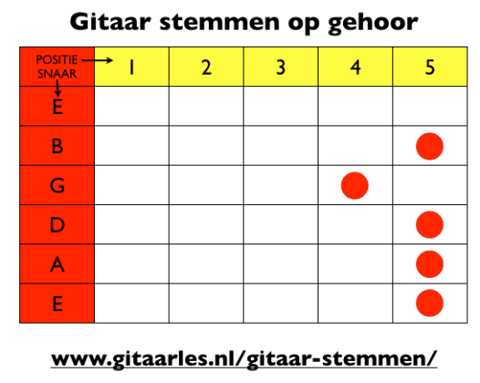 Gitaar stemmen op gehoor
