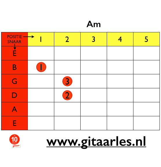 A mineur ofwel Am akkoord leren spelen op gitaar
