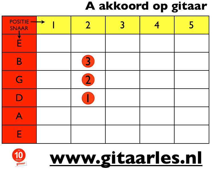 A akkoord gitaar
