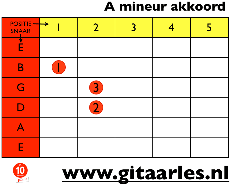 A mineur akkoord of Am akkoord op gitaar A mineur akkoord of Am akkoord op gitaar