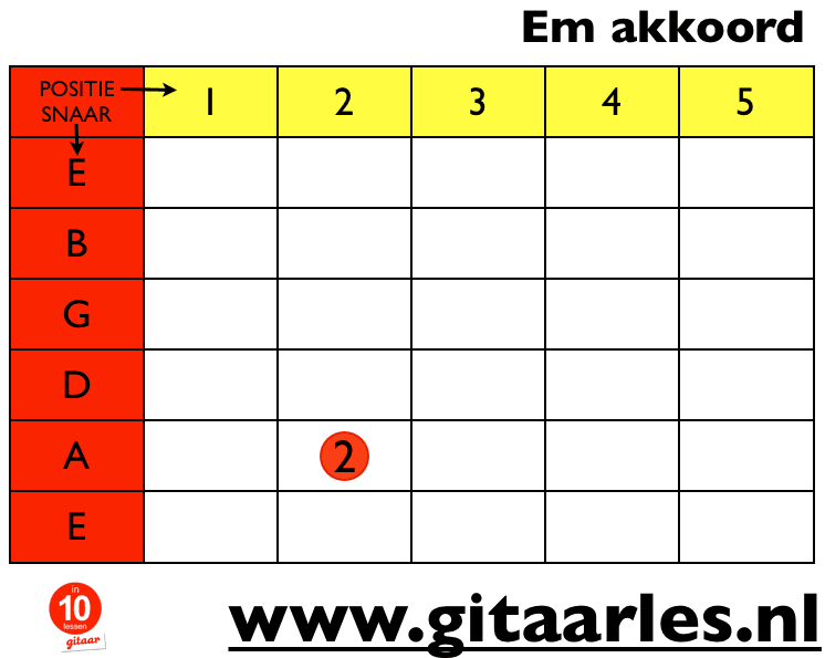 E mineur of Em akkoord of greep op gitaar E mineur of Em akkoord of greep op gitaar
