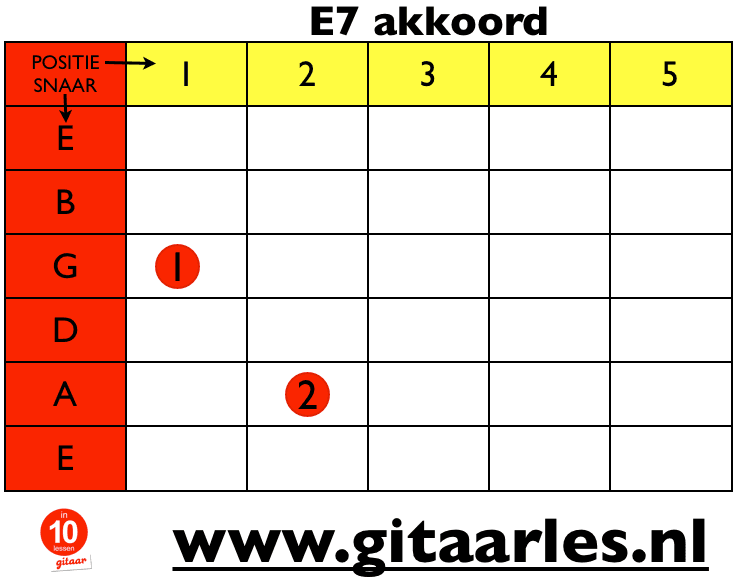 E7 akkoord op gitaar spelen E7 akkoord op gitaar spelen