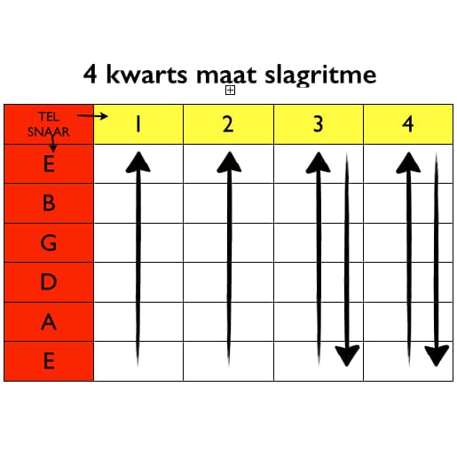 De vierkwartsmaat ritme of strum op een gitaar