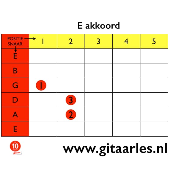 Leer de populaire vierkwarts maat met een E akkoord op gitaar spelen