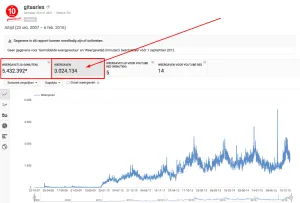 Youtube 3 miljoen weergaven