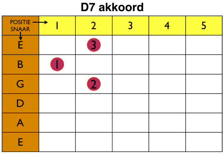 D7-akkoord gitaar