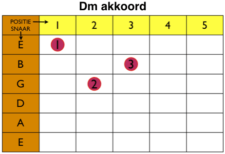 Dm-akkoord-Dmineur akkoord gitaar