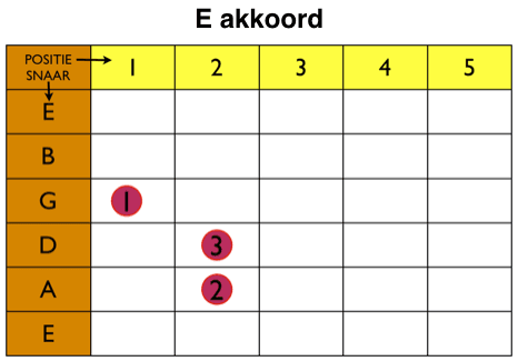 E akkoord gitaar