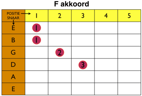 F akkoord gitaar