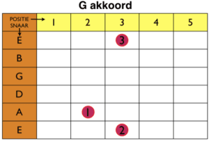 Despacito G-akkoord