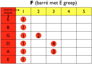 gitaarakkoord F akkoord gitaar met een barré greep