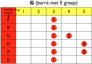 gitaarakkoord g akkoord gitaar met een barre